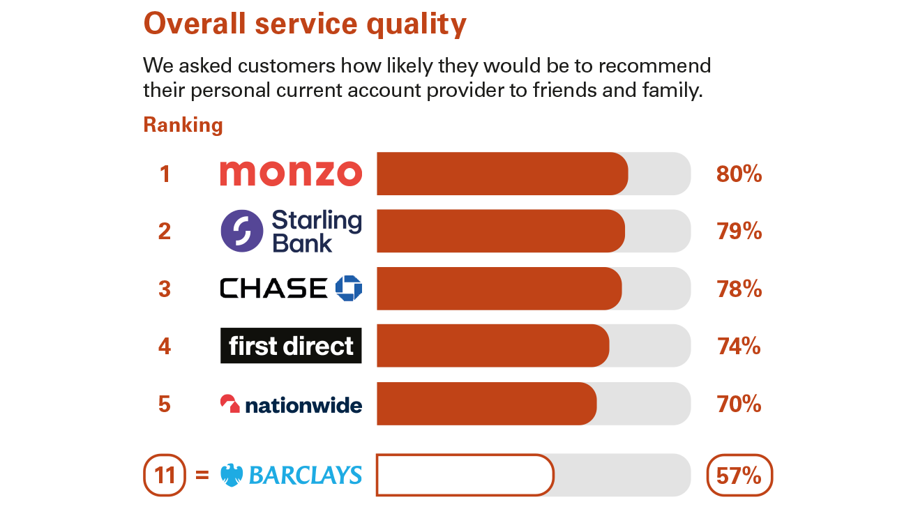 Independent Service Quality Survey Results Barclays